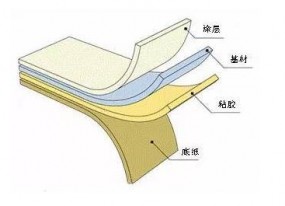 不干膠標簽材料是如何組成的