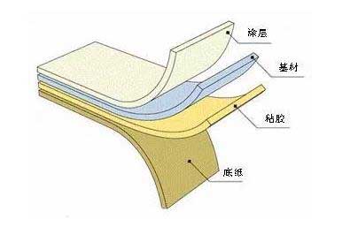 不干膠標簽材料是如何組成的